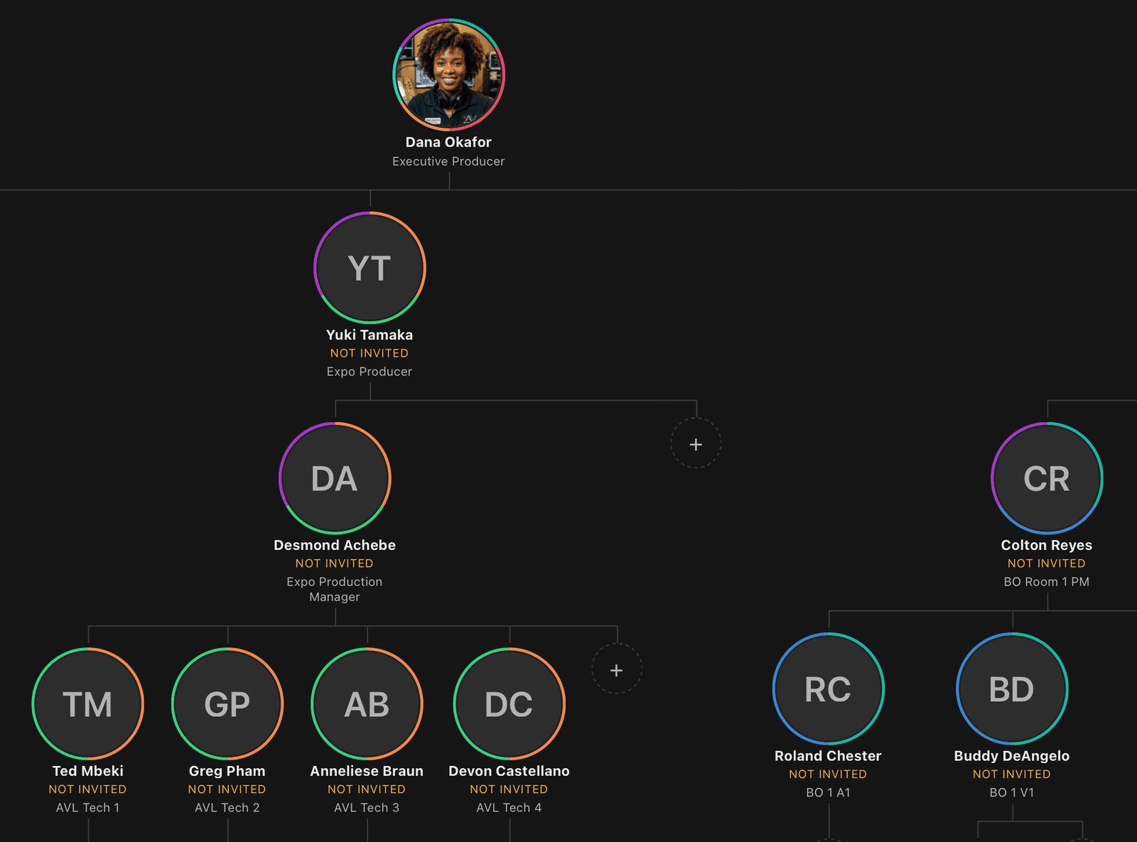 Part of the crew chart for a show. Dana Okafor, Executive Producer, sits at the top; an Expo Producer below her; below that an Expo Production Manager with AVL Tech 1 through 4 beneath; and a second branch of breakout-room positions — BO Room 1 PM, BO 1 A1, BO 1 V1. Each face is ringed in the colors of the shows and departments that position works, and amber type marks the people who have no account yet.